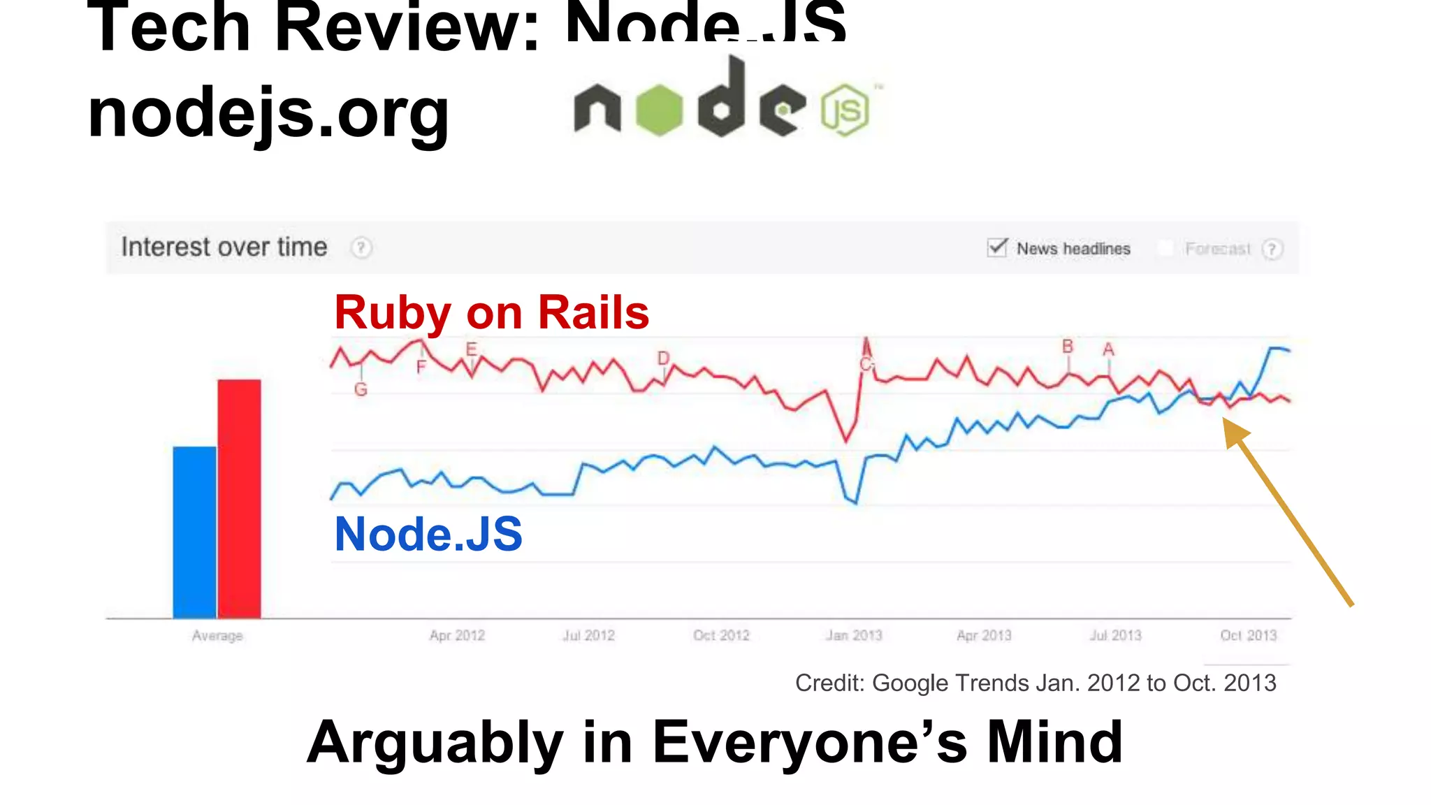 Tech Review: Node.JS
nodejs.org
Arguably in Everyone’s Mind
Ruby on Rails
Node.JS
Credit: Google Trends Jan. 2012 to Oct. 2013
 