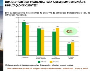 Média das receitas brutas esperadas por tipo de estratégia – primeira e segunda rodadas.
QUAIS ESTRATÉGIAS PRATICADAS PARA A DESCOMMODITIZAÇÃO E
FIDELIZAÇÃO DE CLIENTES?
58% da receita bruta nos próximos 10 anos virá de estratégias transacionais e 42% de
estratégias relacionais.
42%
Fonte: Tendências e Desafios nas Relações Comerciais entre Empresas – Relatório 2007. Áurea H. P. Ribeiro
 