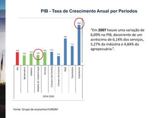 PIB - Taxa de Crescimento Anual por Períodos
Fonte: Grupo de economia FUNDAP
“Em 2007 houve uma variação de
6,09% no PIB, decorrente de um
acréscimo de 6,14% dos serviços,
5,27% da indústria e 4,84% da
agropecuária.”.
 