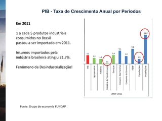 PIB - Taxa de Crescimento Anual por Períodos
Fonte: Grupo de economia FUNDAP
Em 2011
1 a cada 5 produtos industriais
consumidos no Brasil
passou a ser importado em 2011.
Insumos importados pela
indústria brasileira atingiu 21,7%.
Fenômeno da Desindustrialização!
 