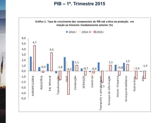 PIB – 1º. Trimestre 2015
 