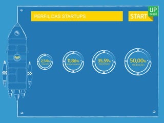 PERFIL DAS STARTUPS
 