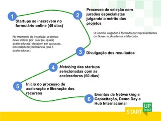 1 2
Startups se inscrevem no
formulário online (45 dias)
No momento da inscrição, a startup
deve indicar por qual (ou quais)
aceleradora(s) desejam ser apoiadas,
em ordem de preferência (até 6
aceleradoras).
Processo de seleção com
jurados especialistas
julgando o mérito dos
projetos
3
Matching das startups
selecionadas com as
aceleradoras (60 dias)
4
Divulgação dos resultados
5
Início do processo de
aceleração e liberação dos
recursos
6
O Comitê Julgador é formado por representantes
do Governo, Academia e Mercado
Eventos de Networking e
Capacitação, Demo Day e
Hub Internacional
 