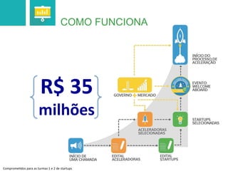 COMO FUNCIONA
Comprome'dos	
  para	
  as	
  turmas	
  1	
  e	
  2	
  de	
  startups	
  
R$	
  35	
  
milhões	
  
 