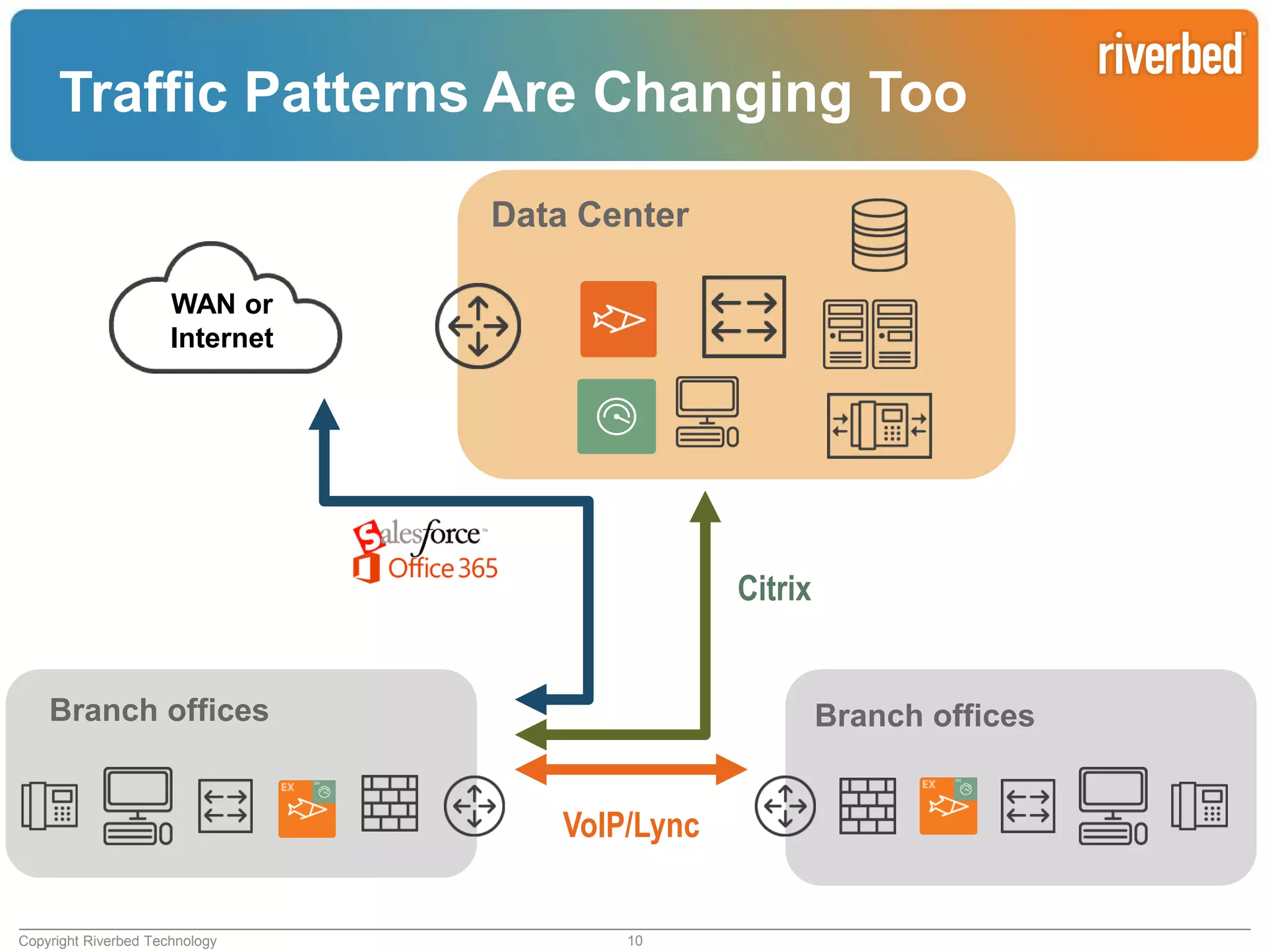 Traffic Patterns Are Changing Too
Data Center
WAN or
Internet

Citrix

Branch offices

Branch offices

VoIP/Lync

Copyright Riverbed Technology

10

Riverbed Confidential

 
