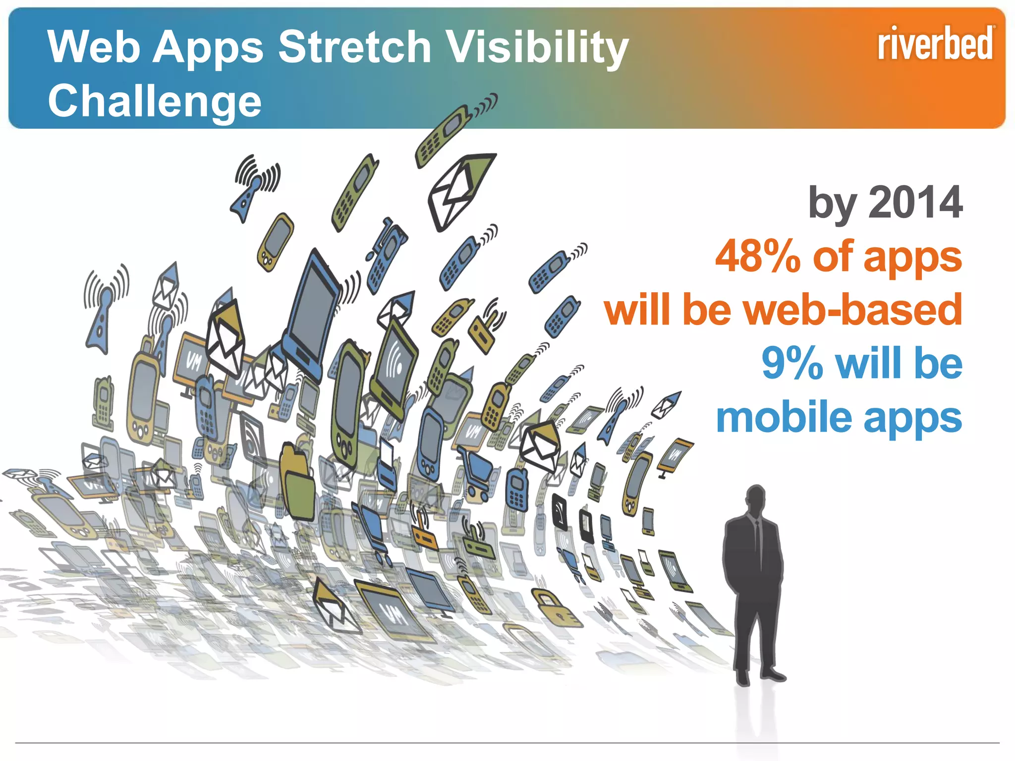 Web Apps Stretch Visibility
Challenge

by 2014
48% of apps
will be web-based
9% will be
mobile apps

Riverbed Confidential

 