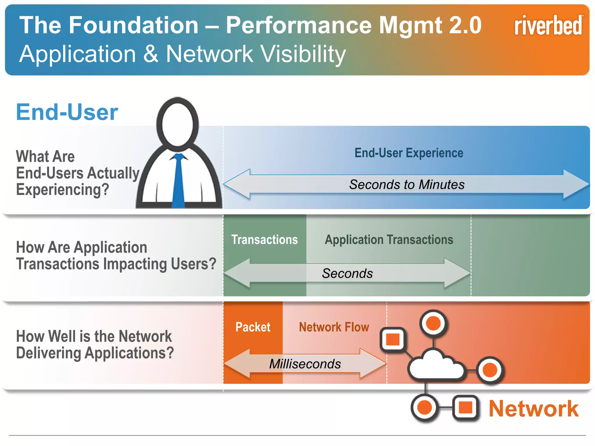 The Foundation – Performance Mgmt 2.0
Application & Network Visibility
End-User
End-User Experience

What Are
End-Users Actually
Experiencing?
How Are Application
Transactions Impacting Users?

How Well is the Network
Delivering Applications?

Seconds to Minutes

Transactions

Application Transactions
Seconds

Packet

Network Flow

Milliseconds

Network
Riverbed Confidential

 