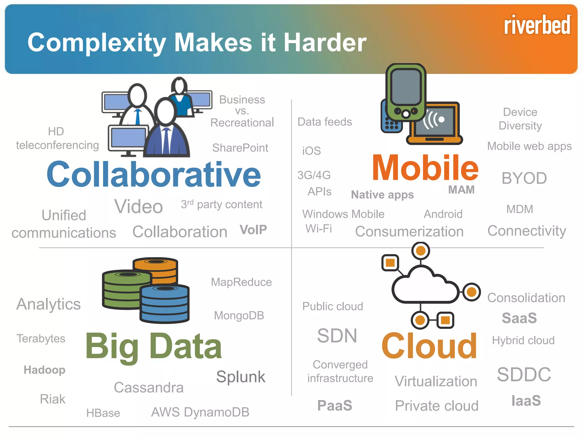 Complexity Makes it Harder
Business
vs.
Recreational

HD
teleconferencing

SharePoint

Collaborative
Video
Unified
communications Collaboration VoIP
3rd party content

Device
Diversity

Data feeds

Mobile web apps

iOS
3G/4G
APIs

Mobile
Native apps

MAM

Windows Mobile
Android
Wi-Fi
Consumerization

BYOD
MDM

Connectivity

MapReduce

Analytics
Terabytes
Hadoop

Riak

MongoDB

Big Data
Cassandra
HBase

Splunk

AWS DynamoDB

Consolidation

Public cloud

SaaS

SDN
Converged
infrastructure

PaaS

Cloud

Hybrid cloud

Virtualization

SDDC

Private cloud

IaaS
Riverbed Confidential

 