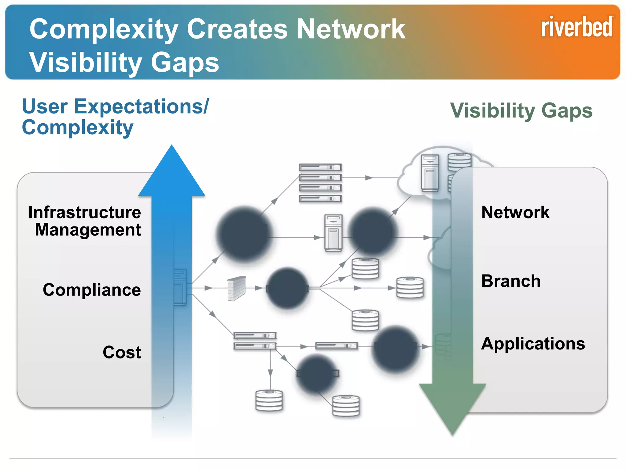 Complexity Creates Network
Visibility Gaps
User Expectations/
Complexity

Infrastructure
Management

Compliance

Cost

Visibility Gaps

Network

Branch

Applications

Riverbed Confidential

 