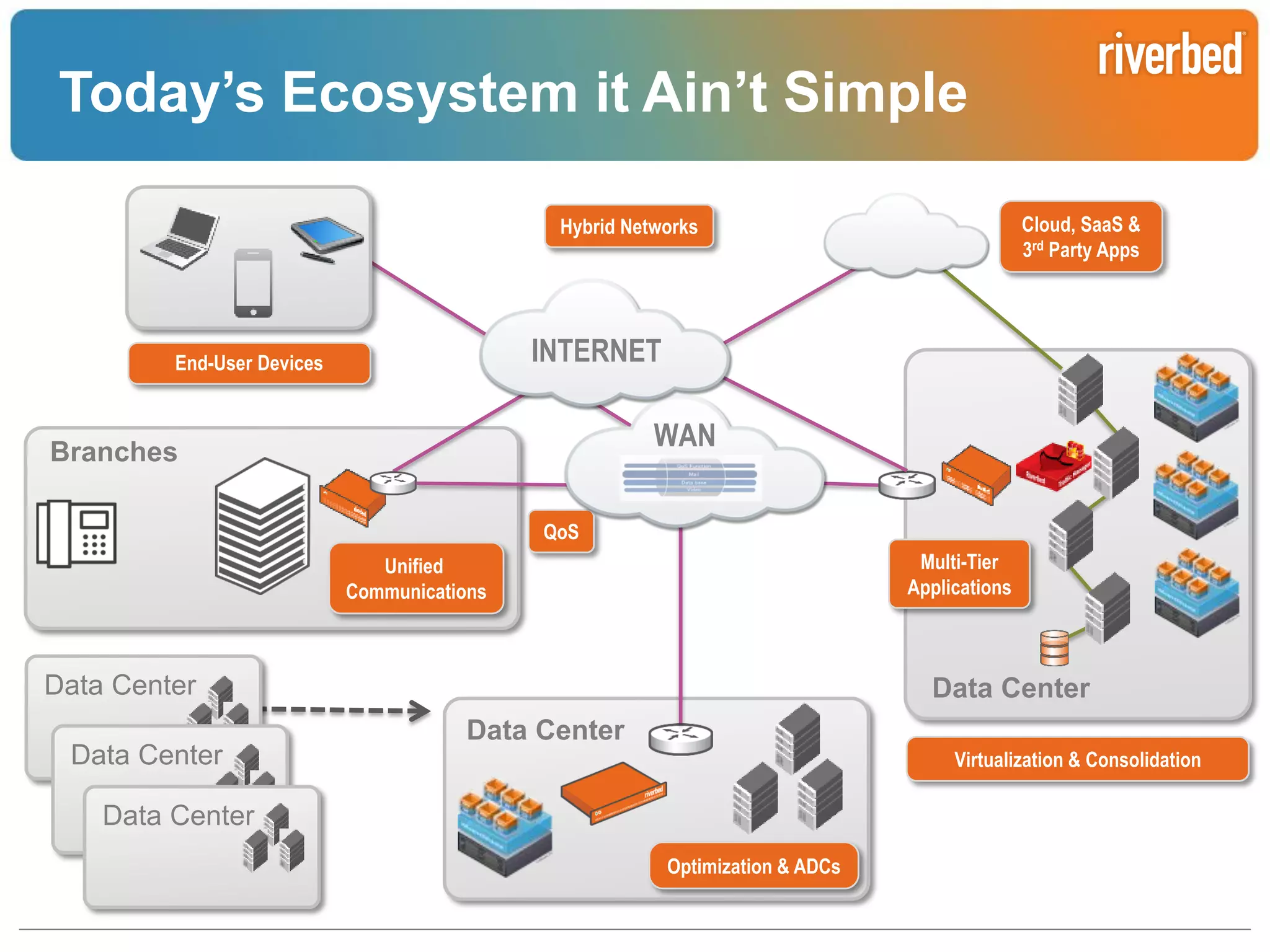 Today’s Ecosystem it Ain’t Simple
Cloud, SaaS &
3rd Party Apps

Hybrid Networks

INTERNET

End-User Devices

WAN

Branches
QoS

Multi-Tier
Applications

Unified
Communications

Data Center
Data Center

Data Center
Data Center
Virtualization & Consolidation

Data Center
Optimization & ADCs

Riverbed Confidential

 