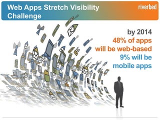 Web Apps Stretch Visibility
Challenge

by 2014
48% of apps
will be web-based
9% will be
mobile apps

Riverbed Confidential

 