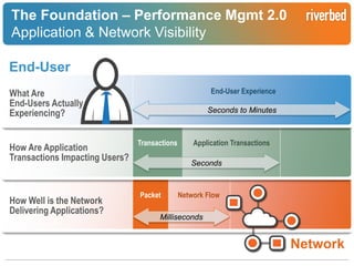The Foundation – Performance Mgmt 2.0
Application & Network Visibility
End-User
End-User Experience

What Are
End-Users Actually
Experiencing?
How Are Application
Transactions Impacting Users?

How Well is the Network
Delivering Applications?

Seconds to Minutes

Transactions

Application Transactions
Seconds

Packet

Network Flow

Milliseconds

Network
Riverbed Confidential

 