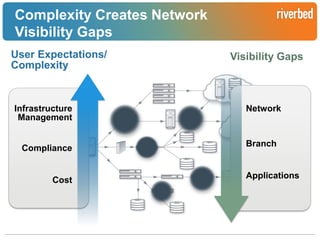 Complexity Creates Network
Visibility Gaps
User Expectations/
Complexity

Infrastructure
Management

Compliance

Cost

Visibility Gaps

Network

Branch

Applications

Riverbed Confidential

 