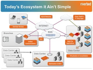 Today’s Ecosystem it Ain’t Simple
Cloud, SaaS &
3rd Party Apps

Hybrid Networks

INTERNET

End-User Devices

WAN

Branches
QoS

Multi-Tier
Applications

Unified
Communications

Data Center
Data Center

Data Center
Data Center
Virtualization & Consolidation

Data Center
Optimization & ADCs

Riverbed Confidential

 