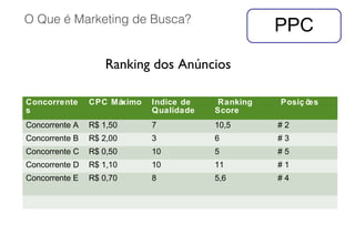 Concorrente
s
CPC Máximo Indice de
Qualidade
Ranking
Score
Posiç ões
Concorrente A R$ 1,50 7 10,5 # 2
Concorrente B R$ 2,00 3 6 # 3
Concorrente C R$ 0,50 10 5 # 5
Concorrente D R$ 1,10 10 11 # 1
Concorrente E R$ 0,70 8 5,6 # 4
Ranking dos Anúncios
O Que é Marketing de Busca?
PPC
 