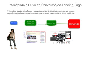 Entendendo o Fluxo de Conversão da Landing Page
A Estratégia das Landing Pages visa apresentar conteúdo direcionado para o usuário
específico daquela conversão desejada. Aumentando o aproveitamento da audiência
UsuárioUsuário
Busca por
“honda crv”
Busca por
“honda crv”
ConversãoConversãoLanding PagesLanding Pages
 