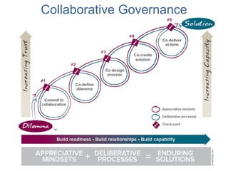 Collaborative Governance

18

 