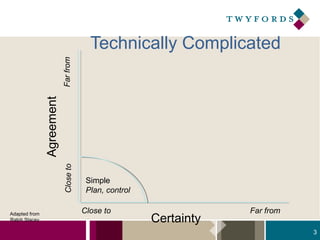 Close to

Agreement

Far from

Technically Complicated

Adapted from
Ralph Stacey

Simple
Plan, control
Close to

Certainty

Far from
3

 