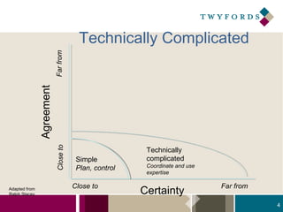 Close to

Agreement

Far from

Technically Complicated

Adapted from
Ralph Stacey

Simple
Plan, control
Close to

Technically
complicated
Coordinate and use
expertise

Certainty

Far from
4

 