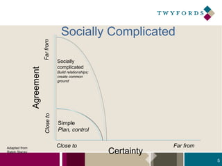 Agreement

Far from

Socially Complicated

Build relationships;
create common
ground

Close to
Adapted from
Ralph Stacey

Socially
complicated

Simple
Plan, control
Close to

Certainty

Far from
5

 