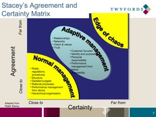 Far from

Stacey’s Agreement and
Certainty Matrix

Close to

Agreement

• Relationships
• Networks
• Vision & values
• Trust
• Customer focused
• Identify and purpose
• Personal
responsibility
• Performance
management from
below
• Adaptability

Adapted from
Ralph Stacey

• Rules,
regulations,
procedures
• Structure
• Detailed budgets
• Rational processes
• Performance management
from above
• Hierarchical organisation

Close to

Certainty

Far from
7

 