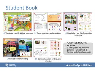 Student Book
L1 Vocabulary set 1 & Core structure L2 Song, reading, and speaking L3 Vocabulary set 2 & Expansion
structure
L4 Linked-content reading L5 Comprehension, writing, and
phonics
• 49 hours
• 9 units (5 one-hour lessons
per unit) + Welcome & 3
Review units (one hour each)
COURSE HOURS
 