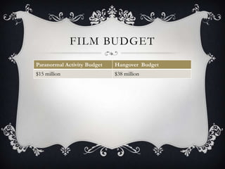 FILM BUDGET
Paranormal Activity Budget Hangover Budget
$15 million $38 million
 