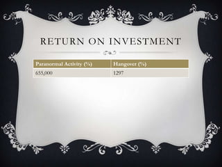 RETURN ON INVESTMENT
Paranormal Activity (%) Hangover (%)
655,000 1297
 
