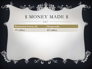 $ MONEY MADE $
Paranormal Activity ($) Hangover($)
197 million 467 million
 