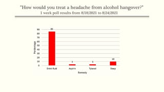 ”How would you treat a headache from alcohol hangover?”
1 week poll results from 8/18/2021 to 8/24/2021
 