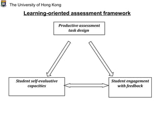 The University of Hong Kong
Productive assessment
task design
Student self-evaluative
capacities
Student engagement
with feedback
Learning-oriented assessment framework
 