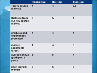 HangZhou Beijing Tianjing
Top 10 source
markets
4 4 3.8
Distance from
our key source
market
3 5 4
products and
experiences
promoted
4 4 4
market
segements
target
4 4 3
average annual
groth past 5
years
5 5 4
peak toursim
months
5 5 5
 