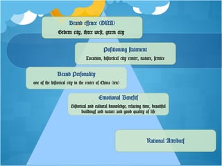 Brand essence (DNA)
Grdern city, three west, green city
Positioning statement
Location, historical city center, nature, service
Brand Personality
one of the historical city in the center of China (ten)
Emotional Benefits
Historical and cultural knowledge, relaxing time, beautiful
buildings and nature and good quality of life
Rational Attributs
 