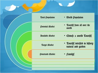 Total Population
Potential Market
Available Market
Target Market
Penetrated Market
• World Population
• Tourists from all over the
world
• Chinese & world Tourists
• Tourists intrested in history
natural and garden
• Familys
 