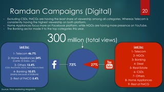 Ramdan Campaigns (Digital) 20
300million (total views)
73% 27%
Led by:
1- Telecom 46.7%
2- Home Appliances 24%
(Carrier, E...