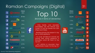 Ramdan Campaigns (Digital) 21
1
Source: Think Marketing Magazine
Top 10(Brands in terms of viewership)
2
3
4
5
6
7
8
9
10
...