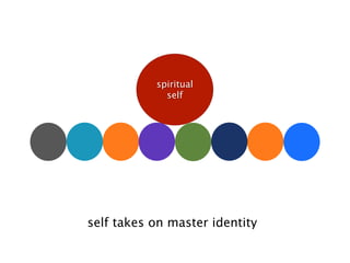 spiritual
             self




self takes on master identity
 