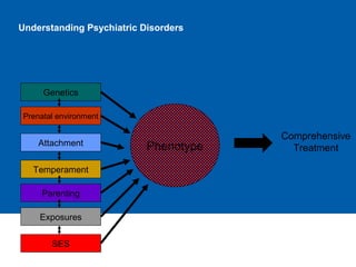 Understanding Psychiatric Disorders
Genetics
Prenatal environment
Attachment
Temperament
Parenting
Exposures
Phenotype
SES
Comprehensive
Treatment
 