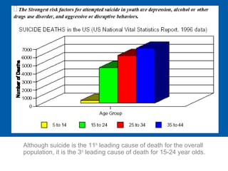 Although suicide is the 11th
leading cause of death for the overall
population, it is the 3rd
leading cause of death for 15-24 year olds.
 