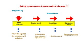 Getting to maintenance treatment with Aripiprazole (1)
Powerful against
the symptoms of
agitation
Transition from
Aripirizole Inj to
Aripipricare oral
Relapse prevention
Rapid
intervention
Acute therapySymptom control Maintenance
therapy
Aripiprizole Inj
Aripiprzole oral
Symptom control
 