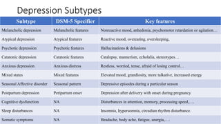 Depression Subtypes
Subtype DSM-5 Specifier Key features
Melancholic depression Melancholic features Nonreactive mood, anhedonia, psychomotor retardation or agitation…
Atypical depression Atypical features Reactive mood, overeating, oversleeping,
Psychotic depression Psychotic features Hallucinations & delusions
Catatonic depression Catatonic features Catalepsy, mannerism, echolalia, stereotypes…
Anxious depression Anxious distress Restless, worried, tense, afraid of losing control…
Mixed states Mixed features Elevated mood, grandiosity, more talkative, increased energy
Seasonal Affective disorder Seasonal pattern Depressive episodes during a particular season
Postpartum depression Peripartum onset Depression after delivery with onset during pregnancy
Cognitive dysfunction NA Disturbances in attention, memory, processing speed,….
Sleep disturbances NA Insomnia, hypersomnia, circadian rhythm disturbance.
Somatic symptoms NA Headache, body ache, fatigue, anergia,….
 