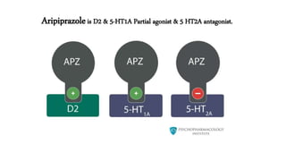 Aripiprazoleis D2 & 5-HT1A Partial agonist & 5 HT2A antagonist.
 