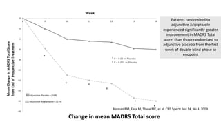-18
-16
-14
-12
-10
-8
-6
-4
-2
0
8 9 10 11 12 13 14
†
†
†
†
†
*
* P < 0.05 vs Placebo
† P < 0.001 vs Placebo
Adjunctive Placebo n (169)
Adjunctive Adwiprazole n (174)
Change in mean MADRS Total score
Patients randomized to
adjunctive Aripiprazole
experienced significantly greater
improvement in MADRS Total
score than those randomized to
adjunctive placebo from the first
week of double-blind phase to
endpoint
Berman RM, Fava M, Thase ME, et al. CNS Spectr. Vol 14, No 4. 2009.
 