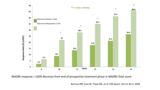 MADRS response = ≥50% decrease from end of prospective treatment phase in MADRS Total score.
2.5
8.9
13.6
17.8
21.3
26.6
6.3
22
28.2
35.1
41.4
46.6
0
5
10
15
20
25
30
35
40
45
50
9 10 11 12 13 14
†
†
†
†
†
ResponseRate(%)(LOCF)
† P < 0.001 vs Placebo
Week
Adiunctive Placebo n (169)
Adjunctive Adwiprazole n (174)
Berman RM, Fava M, Thase ME, et al. CNS Spectr. Vol 14, No 4. 2009.
 