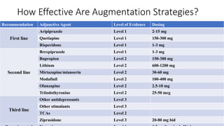 How Effective Are Augmentation Strategies?
Recommendation Adjunctive Agent Level of Evidence Dosing
First line
Aripiprazole Level 1 2-15 mg
Quetiapine Level 1 150-300 mg
Risperidone Level 1 1-3 mg
Second line
Brexpiprazole Level 1 1-3 mg
Bupropion Level 2 150-300 mg
Lithium Level 2 600-1200 mg
Mirtazapine/mianserin Level 2 30-60 mg
Modafinil Level 2 100-400 mg
Olanzapine Level 2 2.5-10 mg
Triiodothyronine Level 2 25-50 mcg
Third line
Other antidepressants Level 3
Other stimulants Level 3
TCAs Level 2
Ziprasidone Level 3 20-80 mg bid
 