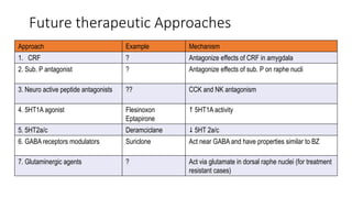 Future therapeutic Approaches
Approach Example Mechanism
1. CRF ? Antagonize effects of CRF in amygdala
2. Sub. P antagonist ? Antagonize effects of sub. P on raphe nucli
3. Neuro active peptide antagonists ?? CCK and NK antagonism
4. 5HT1A agonist Flesinoxon
Eptapirone
 5HT1A activity
5. 5HT2a/c Deramciclane  5HT 2a/c
6. GABA receptors modulators Suriclone Act near GABA and have properties similar to BZ
7. Glutaminergic agents ? Act via glutamate in dorsal raphe nuclei (for treatment
resistant cases)
 