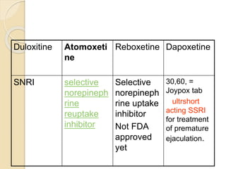 Duloxitine Atomoxeti
ne
Reboxetine Dapoxetine
SNRI selective
norepineph
rine
reuptake
inhibitor
Selective
norepineph
rine uptake
inhibitor
Not FDA
approved
yet
30,60, =
Joypox tab
ultrshort
acting SSRI
for treatment
of premature
ejaculation.