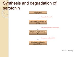 Smith et al (1997)
Synthesis and degradation of
serotonin
Tryptophan
5-Hydroxytryptophan (5-
HTP)
Tryptophan hydroxylase
5-Hydroxytryptamine (5-
HT)
5-Hydroxytryptophan decarboxylase
5-Hydroxyindolacetic
acid (5-HIAA)
Monoamine oxidase (MAO)