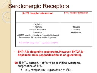 Serotonergic Receptors
5‐HT2 receptor stimulation 5‐HT3 receptor stimulation
• Agitation
• Insomnia
• Sexual dysfunction
• Satiation
-5‐HT2A receptor normally works to inhibit (brake)
the release of the neurotransmitter dopamine.
So, 5-HT2A antagonism – suppression of EPS
• Nausea
• Diarrhea
• Headache
• 5HT1A is dopamine accelerator. However, 5HT2A is
dopamine brake (opposite effect is on glutamate).
So, 5-HT1A agonism – effects on cognitive symptoms,
suppression of EPS
5-HT2A antagonism – suppression of EPS