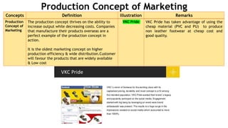 Marketing Management Assignment - Hanish | PPTX